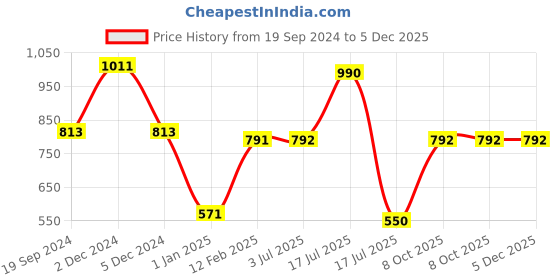 firstcry.com Mine Sole Stones & Pearls Embellished Shimmer Bellies - Rose Golden mine sole Price History Graph from 19 Sep 2024 to 5 Dec 2025