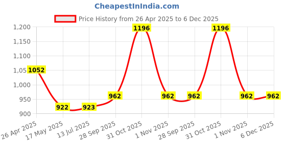 firstcry.com Mine Sole Stones Embellished Bow Designed Mary Jane Ballerinas - Pink mine sole Price History Graph from 26 Apr 2025 to 5 Dec 2025