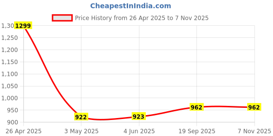 firstcry.com Mine Sole Stones Embellished Bow Designed Mary Jane Ballerinas - Pink mine sole Price History Graph from 26 Apr 2025 to 6 Nov 2025