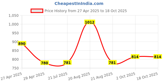 firstcry.com Mine Sole Stones Embellished Bow Designed Mary Jane Ballerinas - White mine sole Price History Graph from 27 Apr 2025 to 18 Oct 2025