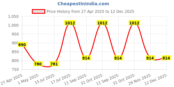firstcry.com Mine Sole Stones Embellished Bow Designed Mary Jane Ballerinas - White mine sole Price History Graph from 27 Apr 2025 to 12 Dec 2025