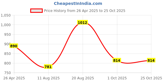 firstcry.com Mine Sole Stones Embellished Bow Designed Mary Jane Ballerinas - White mine sole Price History Graph from 26 Apr 2025 to 24 Oct 2025