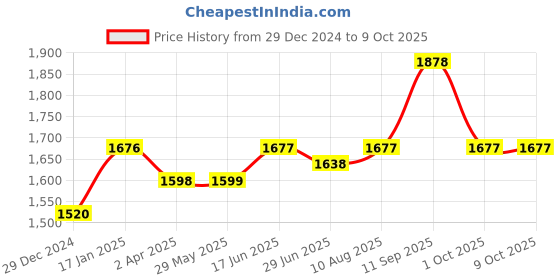 firstcry.com Mine4Nine Half-Sleeves Leaves Printed Maternity Kurta Set With Nursing Access - Cream mine4nine Price History Graph from 29 Dec 2024 to 8 Oct 2025