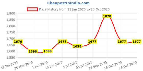 firstcry.com Mine4Nine Half-Sleeves Leaves Printed Maternity Kurta Set With Nursing Access - Cream mine4nine Price History Graph from 11 Jan 2025 to 23 Oct 2025