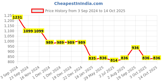firstcry.com Mine4Nine Half Sleeves Solid Maternity Kaftan -  Grey mine4nine Price History Graph from 3 Sep 2024 to 14 Oct 2025