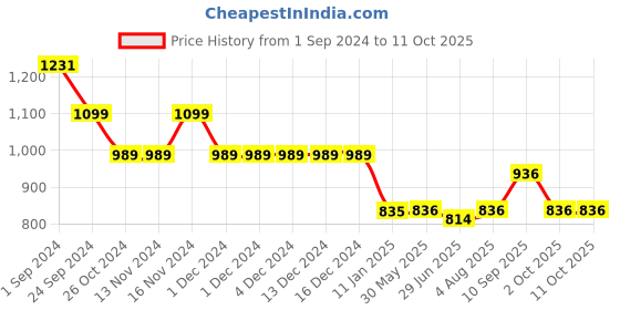firstcry.com Mine4Nine Half Sleeves Solid Maternity Kaftan -  Grey mine4nine Price History Graph from 1 Sep 2024 to 10 Oct 2025