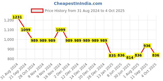 firstcry.com Mine4Nine Half Sleeves Solid Maternity Kaftan -  Grey mine4nine Price History Graph from 31 Aug 2024 to 4 Oct 2025