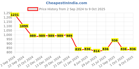 firstcry.com Mine4Nine Half Sleeves Solid Maternity Kaftan -  Grey mine4nine Price History Graph from 2 Sep 2024 to 9 Oct 2025
