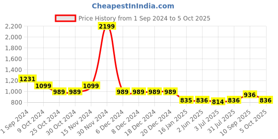 firstcry.com Mine4Nine Half Sleeves Solid Maternity Kaftan -  Grey mine4nine Price History Graph from 1 Sep 2024 to 5 Oct 2025