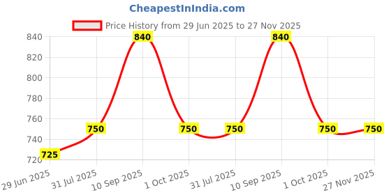 firstcry.com Mine4Nine Rayon Woven Abstract Printed High Waist Maternity Joggers - Red mine4nine Price History Graph from 29 Jun 2025 to 26 Nov 2025