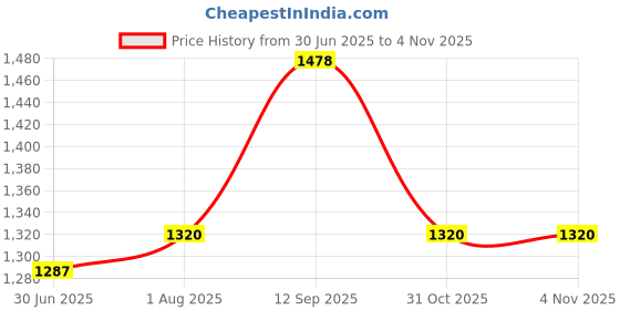 firstcry.com Mine4Nine Rayon Woven Half Batwing Sleeves Paisley Printed Maternity Kaftaan Dress With Nursing Access - Torquoise mine4nine Price History Graph from 30 Jun 2025 to 2 Nov 2025