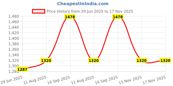 firstcry.com Mine4Nine Rayon Woven Half Batwing Sleeves Paisley Printed Maternity Kaftaan Dress With Nursing Access - Torquoise mine4nine Price History Graph from 29 Jun 2025 to 17 Nov 2025
