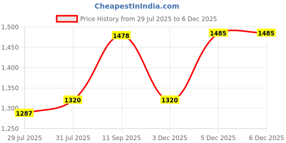 firstcry.com Mine4Nine Rayon Woven Half Batwing Sleeves Paisley Printed Maternity Kaftaan Dress With Nursing Access - Torquoise mine4nine Price History Graph from 29 Jul 2025 to 5 Dec 2025