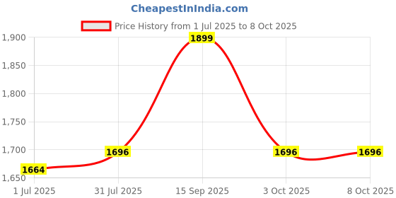 firstcry.com Mine4Nine Rayon Woven Half Batwing Sleeves Solid Maternity Kaftaan Top With Nursing Access & Coordinating Pant Set - Peach mine4nine Price History Graph from 1 Jul 2025 to 7 Oct 2025