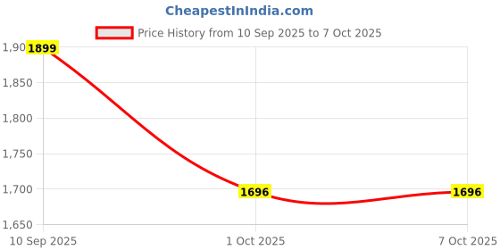firstcry.com Mine4Nine Rayon Woven Half Batwing Sleeves Solid Maternity Kaftaan Top With Nursing Access & Coordinating Pant Set - Peach mine4nine Price History Graph from 10 Sep 2025 to 7 Oct 2025