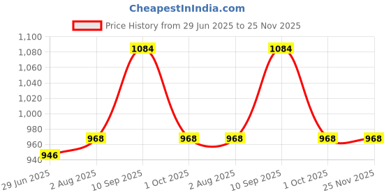 firstcry.com Mine4Nine Rayon Woven Half Batwing Sleeves Solid Maternity Kaftan Dress With Nursing Access - Pink mine4nine Price History Graph from 29 Jun 2025 to 25 Nov 2025