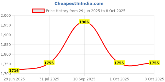 firstcry.com Mine4Nine Rayon Woven Half Sleeves Trees Printed Maternity Kurta With Nursing Access & Coordinating Pant Set - Cream mine4nine Price History Graph from 29 Jun 2025 to 6 Oct 2025