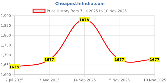 firstcry.com Mine4Nine Rayon Woven Half Sleeves Tropical Theme Printed Coordinating Maternity Kurta With Nursing Access & Pant Set - Olive Green mine4nine Price History Graph from 7 Jul 2025 to 9 Nov 2025