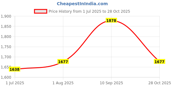 firstcry.com Mine4Nine Rayon Woven Half Sleeves Tropical Theme Printed Coordinating Maternity Kurta With Nursing Access & Pant Set - Olive Green mine4nine Price History Graph from 1 Jul 2025 to 28 Oct 2025