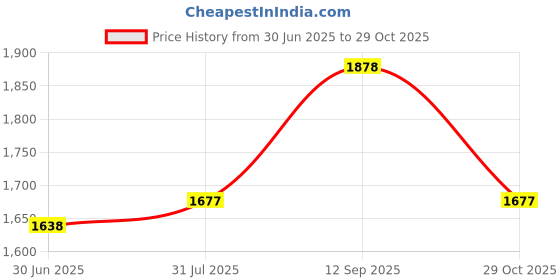 firstcry.com Mine4Nine Rayon Woven Half Sleeves Tropical Theme Printed Coordinating Maternity Kurta With Nursing Access & Pant Set - Olive Green mine4nine Price History Graph from 30 Jun 2025 to 29 Oct 2025
