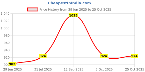 firstcry.com Mine4Nine Rayon Woven Solid Maternity Pant - Black mine4nine Price History Graph from 29 Jun 2025 to 25 Oct 2025