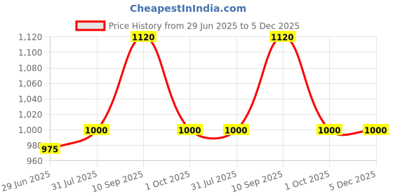 firstcry.com Mine4Nine Rayon Woven Solid Maternity Trouser - Peach mine4nine Price History Graph from 29 Jun 2025 to 5 Dec 2025