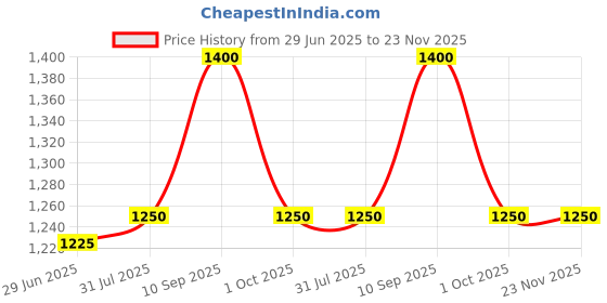 firstcry.com Mine4Nine Rayon Woven Striped & Abstract Printed Maternity Trousers - Red mine4nine Price History Graph from 29 Jun 2025 to 23 Nov 2025