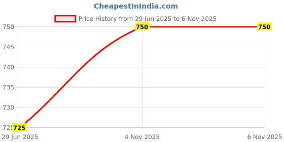 firstcry.com Mine4Nine Rayon Woven Striped & Geometric Printed Maternity Pant - Green mine4nine Price History Graph from 29 Jun 2025 to 6 Nov 2025