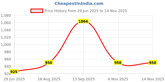 firstcry.com Mine4Nine Rayon Woven Striped Maternity Trouser - Black mine4nine Price History Graph from 29 Jun 2025 to 12 Nov 2025
