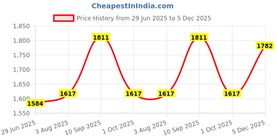 firstcry.com Mine4Nine Rayon Woven Three Fourth Batwing Sleeves Floral Printed Maternity Kaftan Dress With Nursing Access - Light Blue mine4nine Price History Graph from 29 Jun 2025 to 5 Dec 2025