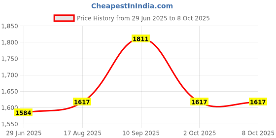 firstcry.com Mine4Nine Rayon Woven Three Fourth Sleeves Solid Maternity Kurta With Nursing Access & Palazzo Set - Grey mine4nine Price History Graph from 29 Jun 2025 to 8 Oct 2025
