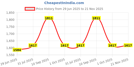 firstcry.com Mine4Nine Rayon Woven Three Fourth Sleeves Solid Maternity Kurta With Nursing Access & Palazzo Set - Pink mine4nine Price History Graph from 29 Jun 2025 to 21 Nov 2025
