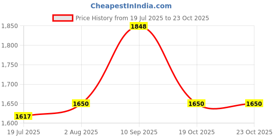 firstcry.com Mine4Nine Rayon Woven Three Fourth Sleeves Solid Maternity Kurta With Nursing Access & Pant Set - Pink mine4nine Price History Graph from 19 Jul 2025 to 19 Oct 2025