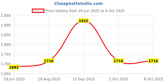 firstcry.com Mine4Nine Rayon Woven Three Fourth Sleeves Striped & Abstract Printed Maternity Kurta With Nursing Access & Pant Set - Red mine4nine Price History Graph from 29 Jun 2025 to 5 Oct 2025