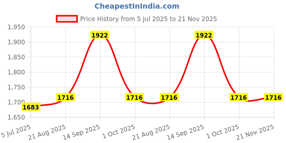 firstcry.com Mine4Nine Rayon Woven Three Fourth Sleeves Striped & Abstract Printed Maternity Kurta With Nursing Access & Pant Set - Red mine4nine Price History Graph from 5 Jul 2025 to 21 Nov 2025