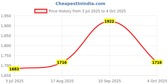 firstcry.com Mine4Nine Rayon Woven Three Fourth Sleeves Striped & Abstract Printed Maternity Kurta With Nursing Access & Pant Set - Red mine4nine Price History Graph from 3 Jul 2025 to 4 Oct 2025