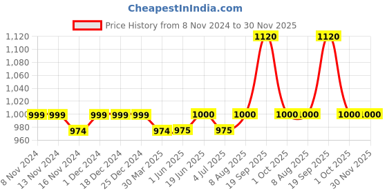 firstcry.com Mine4Nine Smock Detail Full Length Abstract Printed Maternity Pants - Maroon mine4nine Price History Graph from 8 Nov 2024 to 30 Nov 2025
