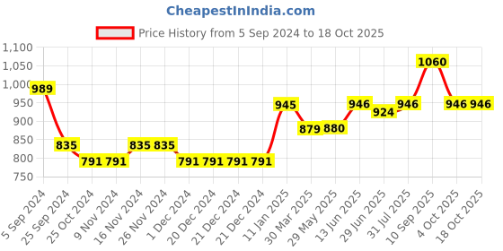 firstcry.com Mine4Nine  Solid Maternity Trouser - Black mine4nine Price History Graph from 5 Sep 2024 to 18 Oct 2025
