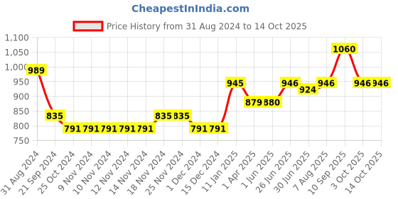 firstcry.com Mine4Nine  Solid Maternity Trouser - Black mine4nine Price History Graph from 31 Aug 2024 to 13 Oct 2025
