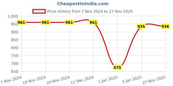 firstcry.com mine sole Minesole Bow Detailed Ballerinas - Gold mine sole Price History Graph from 7 Nov 2024 to 27 Nov 2025