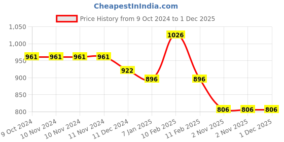 firstcry.com mine sole Minesole Bow Embellished  Ballerinas - Gold mine sole Price History Graph from 9 Oct 2024 to 1 Dec 2025
