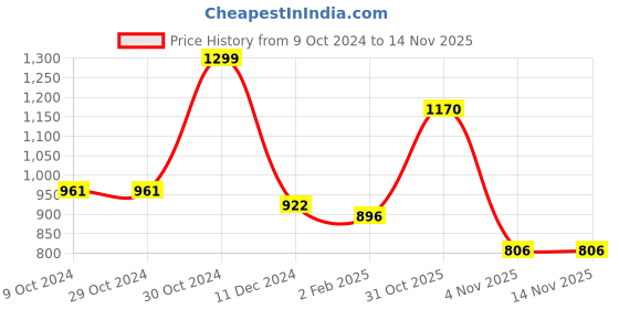 firstcry.com mine sole Minesole Bow Embellished  Ballerinas - Gold mine sole Price History Graph from 9 Oct 2024 to 13 Nov 2025