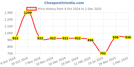 firstcry.com mine sole Minesole Bow Embellished  Ballerinas - Gold mine sole Price History Graph from 9 Oct 2024 to 30 Nov 2025