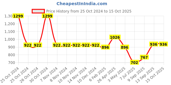 firstcry.com mine sole Minesole Bow Embellished  Ballerinas - Gold mine sole Price History Graph from 25 Oct 2024 to 15 Oct 2025