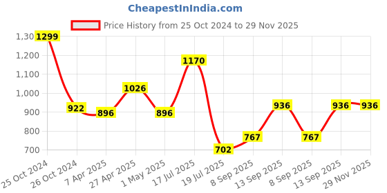 firstcry.com mine sole Minesole Bow Embellished  Ballerinas - Gold mine sole Price History Graph from 25 Oct 2024 to 28 Nov 2025
