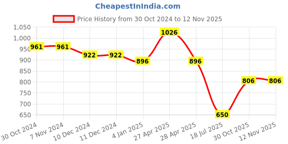 firstcry.com mine sole Minesole Bow Embellished Ballerinas - Gold mine sole Price History Graph from 30 Oct 2024 to 10 Nov 2025