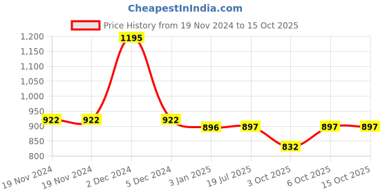 firstcry.com mine sole Minesole Bow Embellished  Ballerinas -  Gold mine sole Price History Graph from 19 Nov 2024 to 15 Oct 2025
