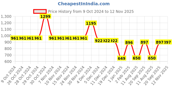 firstcry.com mine sole Minesole Bow Embellished  Ballerinas - Orange mine sole Price History Graph from 9 Oct 2024 to 12 Nov 2025