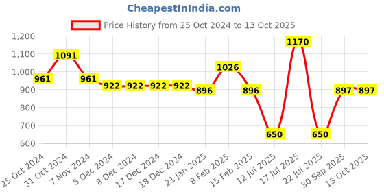 firstcry.com mine sole Minesole Bow Embellished  Ballerinas - Orange mine sole Price History Graph from 25 Oct 2024 to 13 Oct 2025
