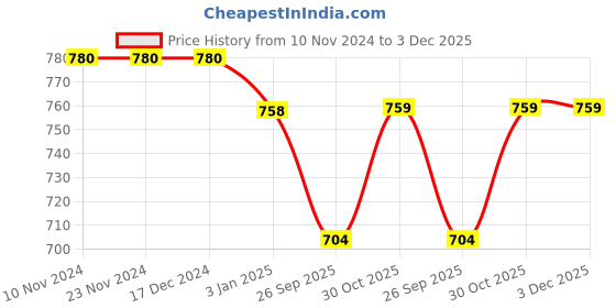 firstcry.com mine sole Minesole Bow Embellished  Ballerinas - Peach mine sole Price History Graph from 10 Nov 2024 to 3 Dec 2025